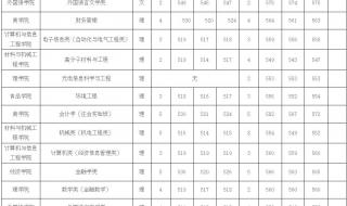 北京工商大学分数线